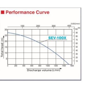 Sev100x Performance Chart